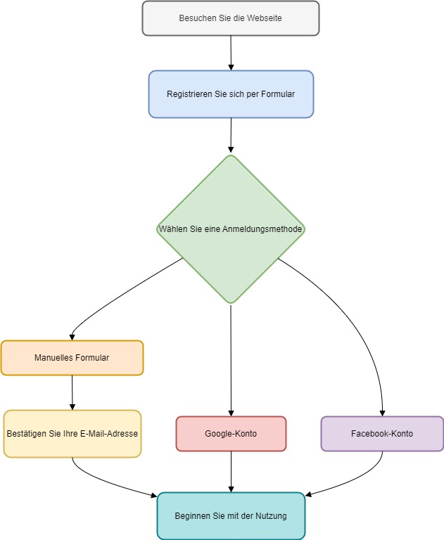 Diagramm: Registrierungsprozess auf ExtremeSite.com